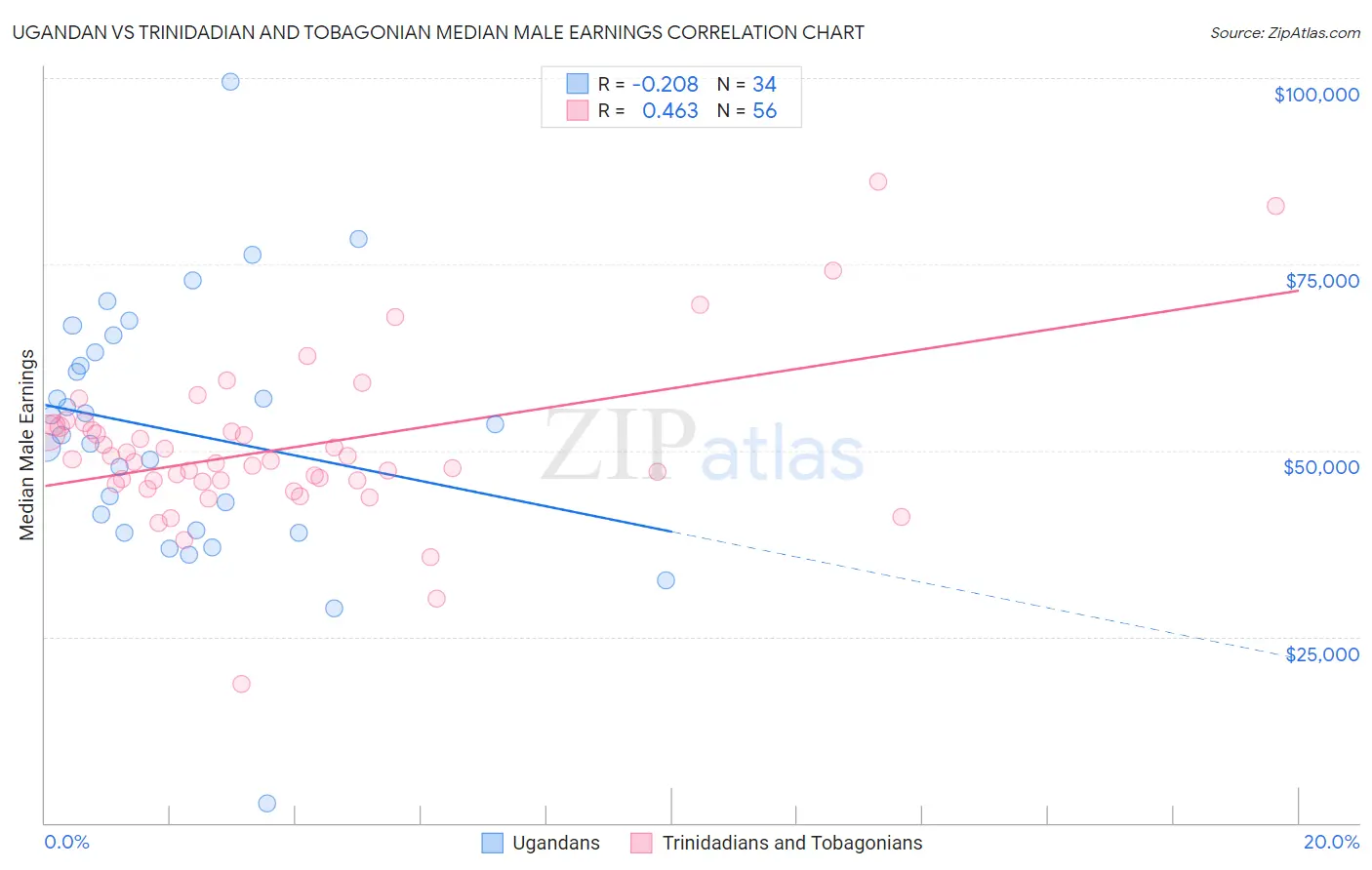 Ugandan vs Trinidadian and Tobagonian Median Male Earnings