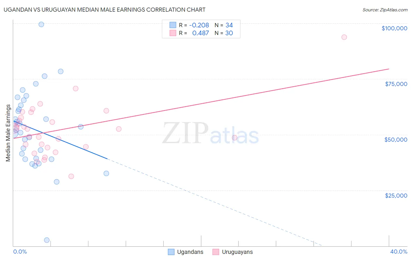 Ugandan vs Uruguayan Median Male Earnings