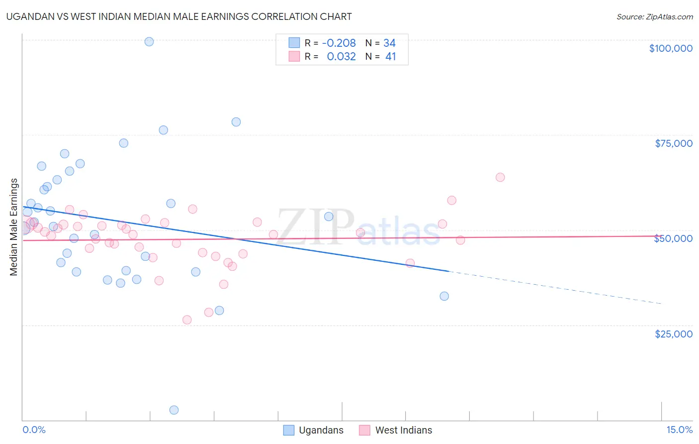 Ugandan vs West Indian Median Male Earnings