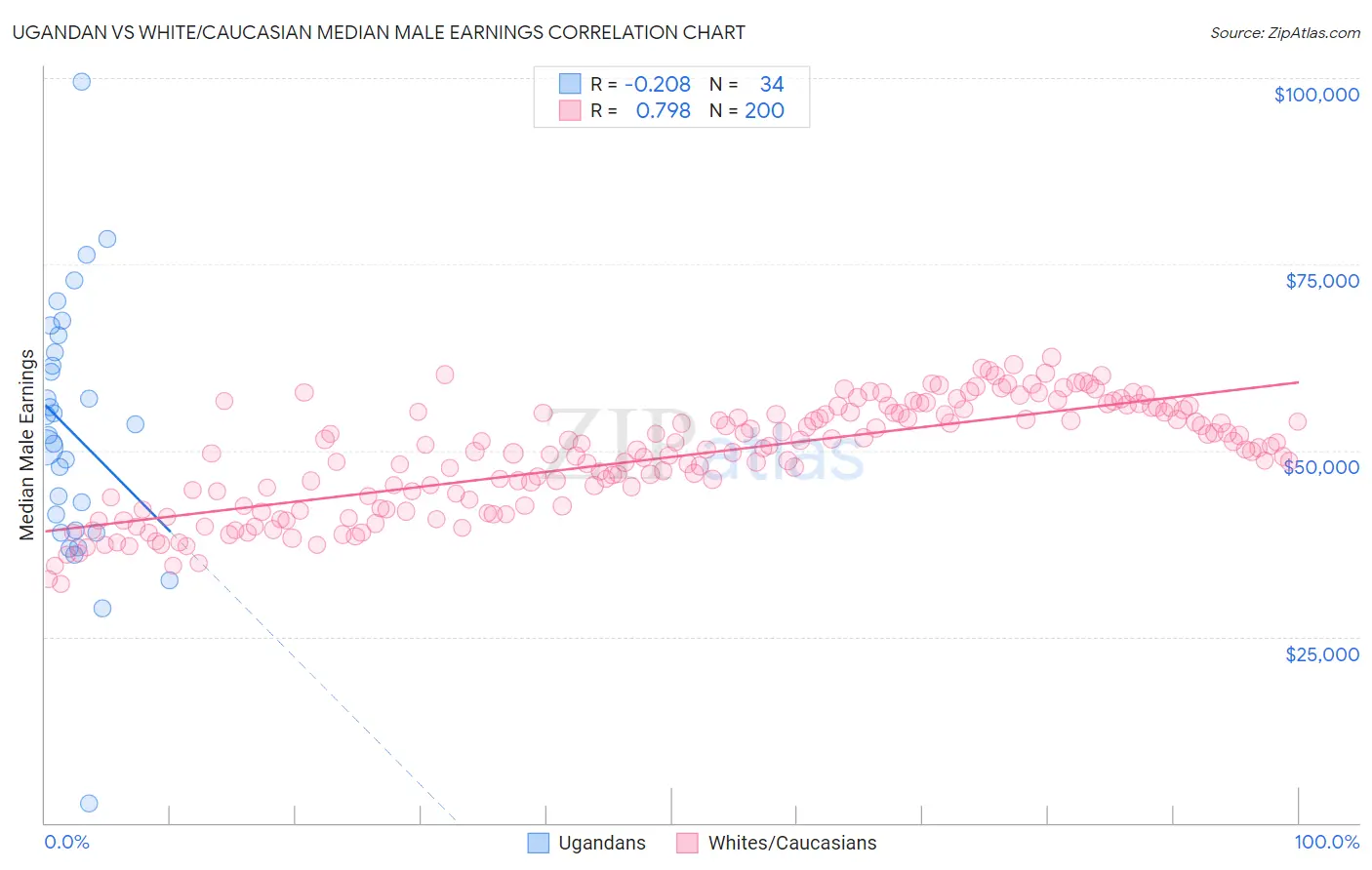 Ugandan vs White/Caucasian Median Male Earnings