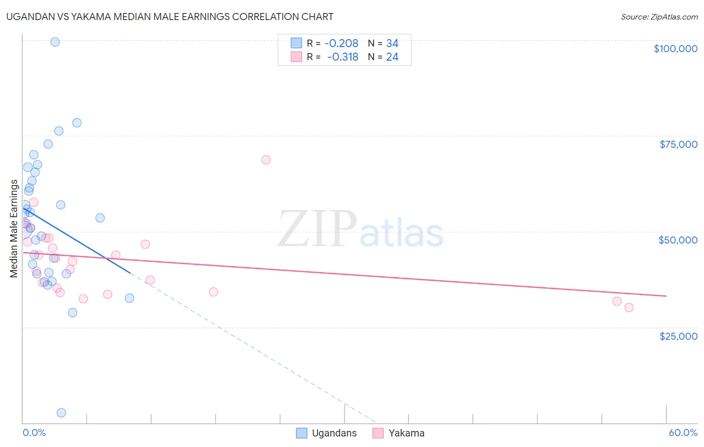 Ugandan vs Yakama Median Male Earnings