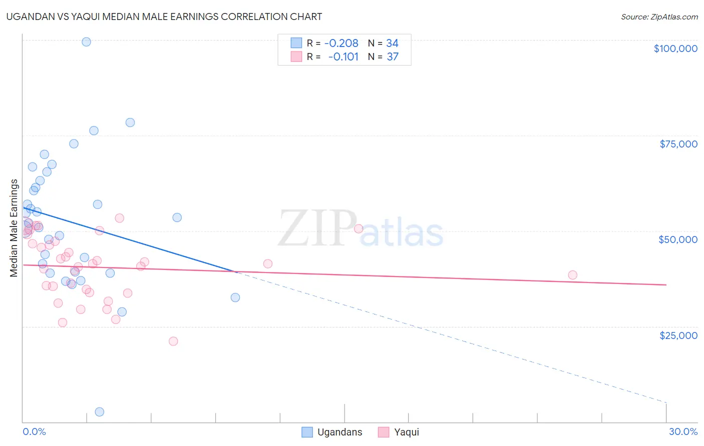 Ugandan vs Yaqui Median Male Earnings