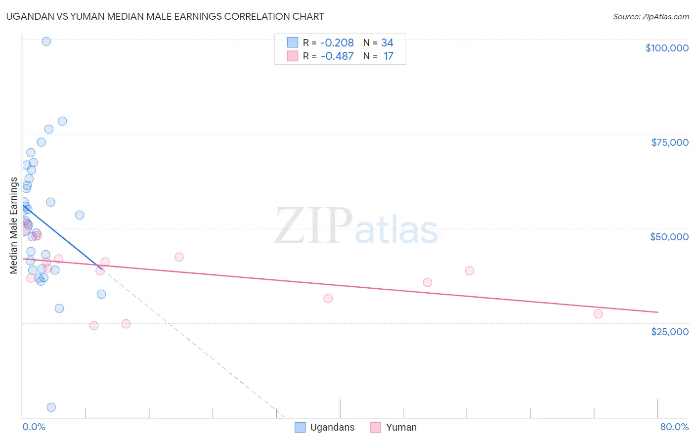 Ugandan vs Yuman Median Male Earnings