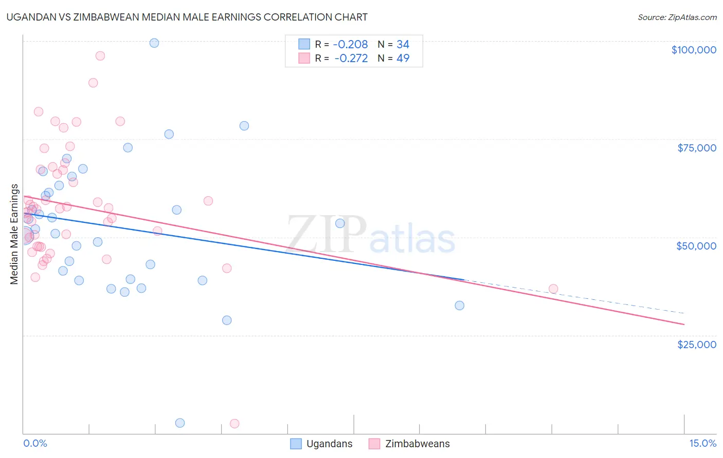 Ugandan vs Zimbabwean Median Male Earnings