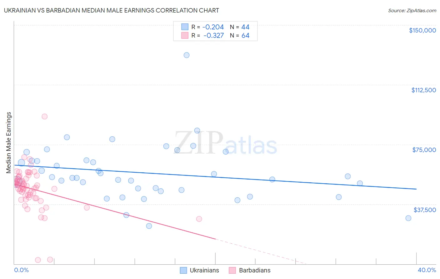 Ukrainian vs Barbadian Median Male Earnings