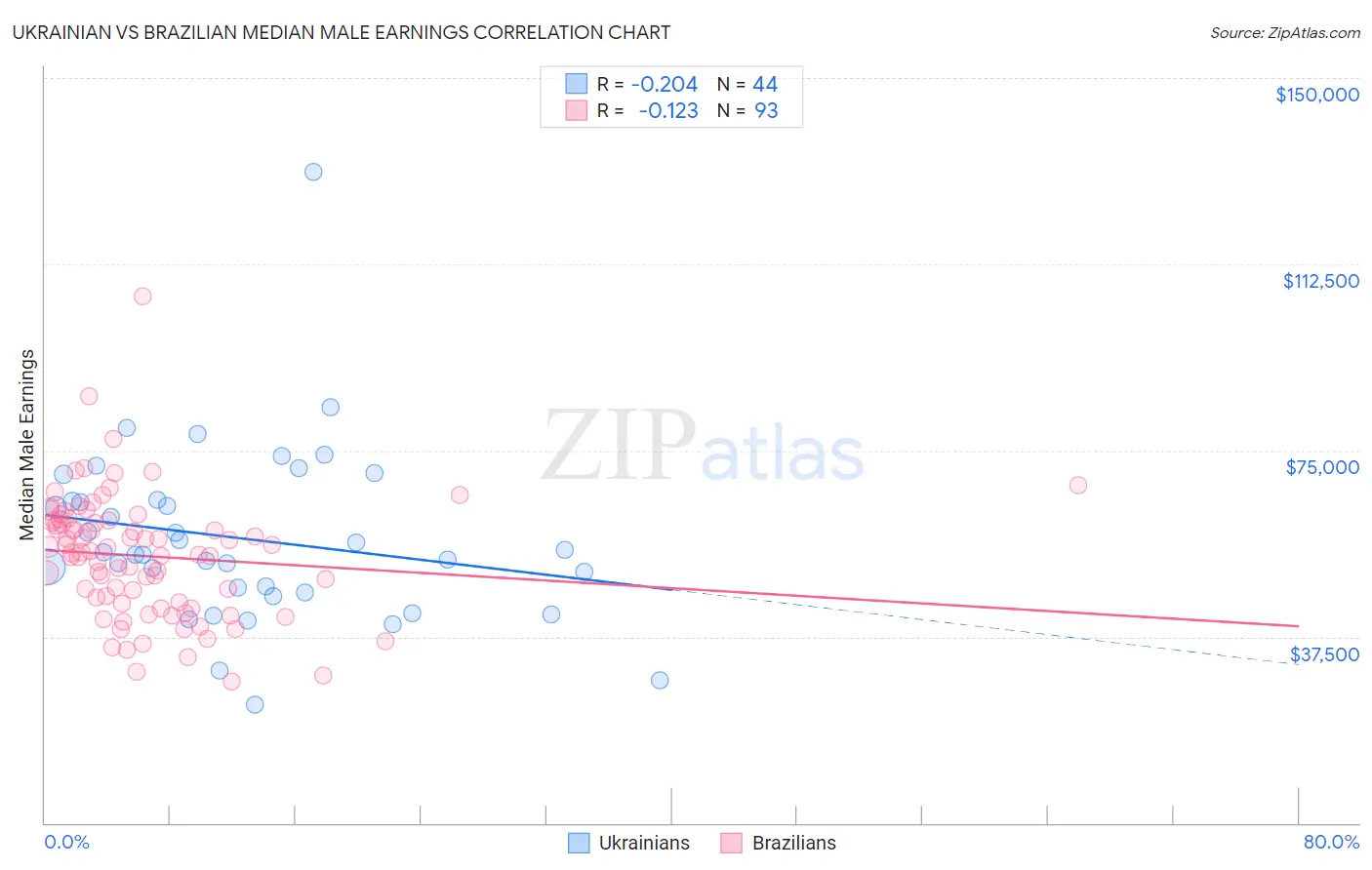 Ukrainian vs Brazilian Median Male Earnings