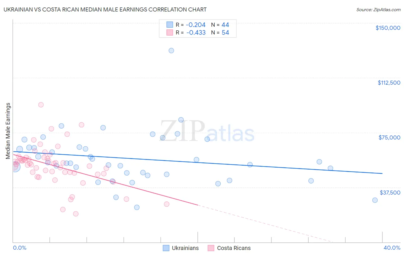 Ukrainian vs Costa Rican Median Male Earnings