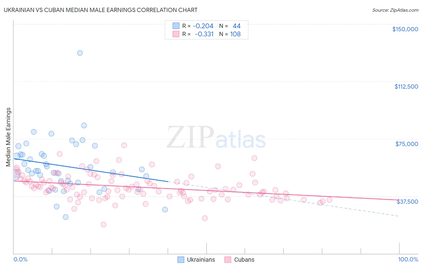 Ukrainian vs Cuban Median Male Earnings