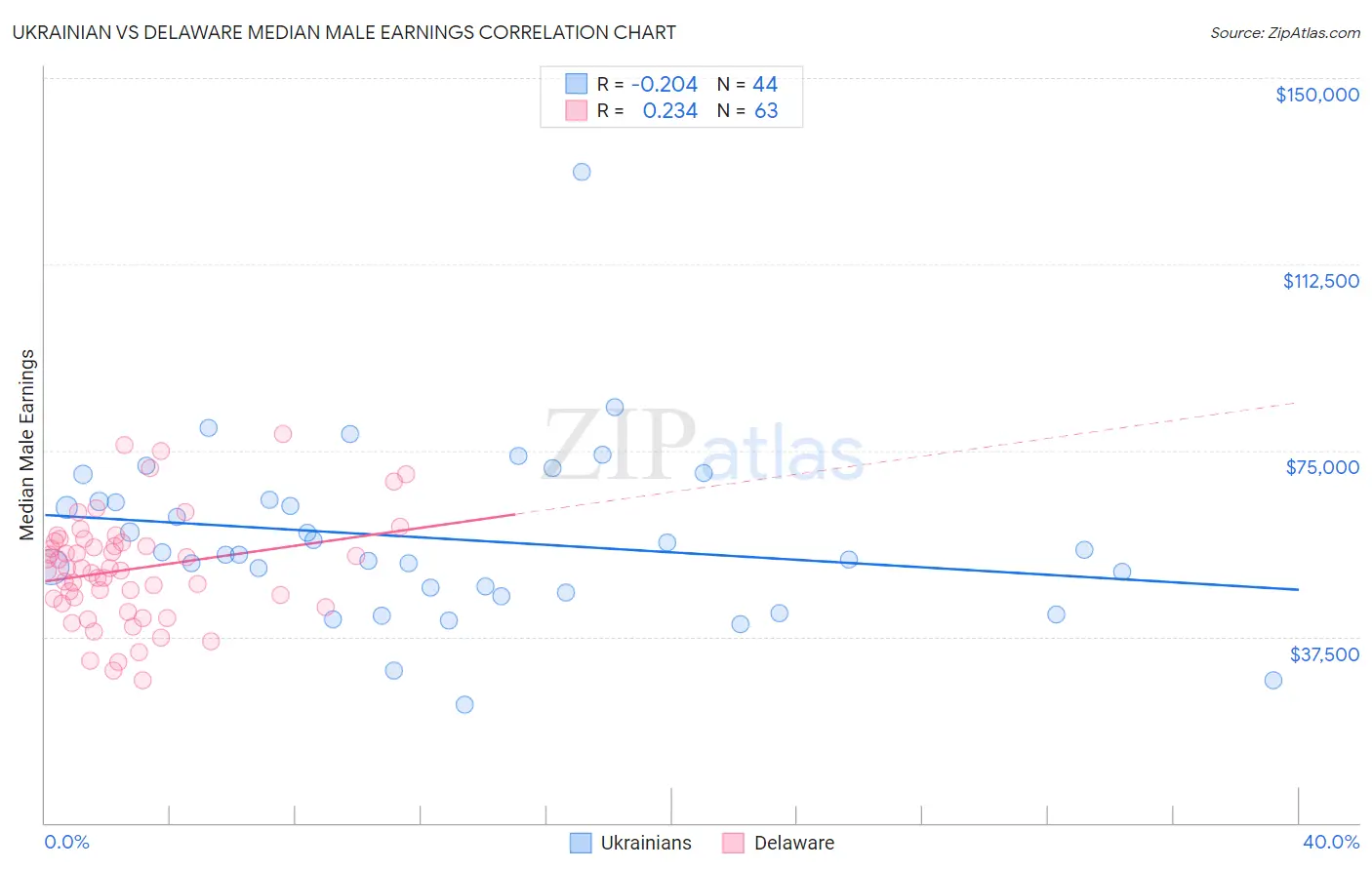 Ukrainian vs Delaware Median Male Earnings