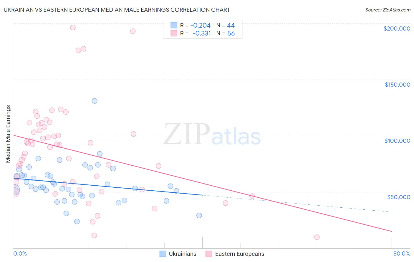Ukrainian vs Eastern European Median Male Earnings