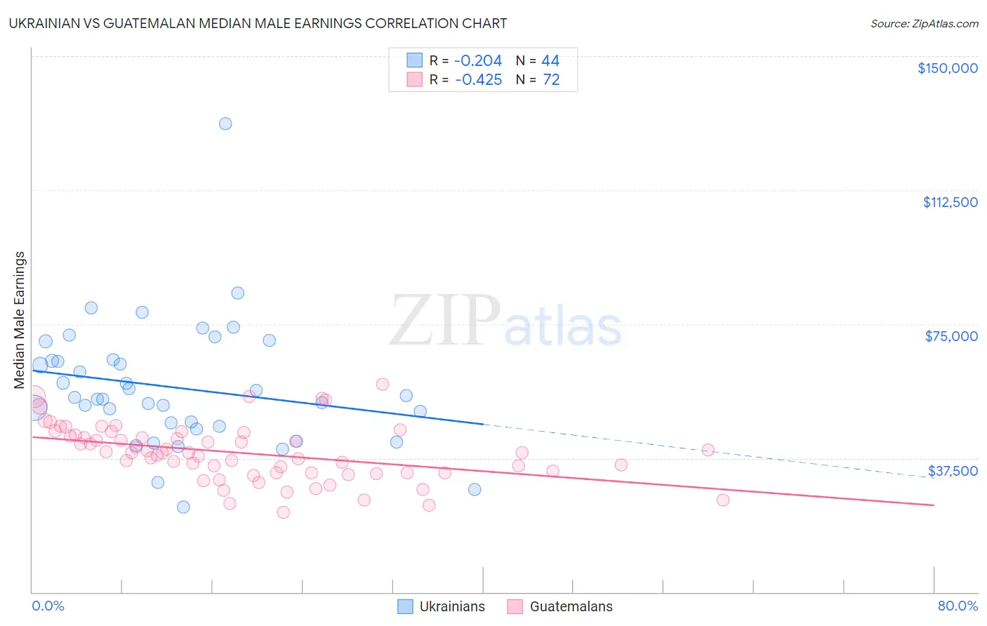 Ukrainian vs Guatemalan Median Male Earnings