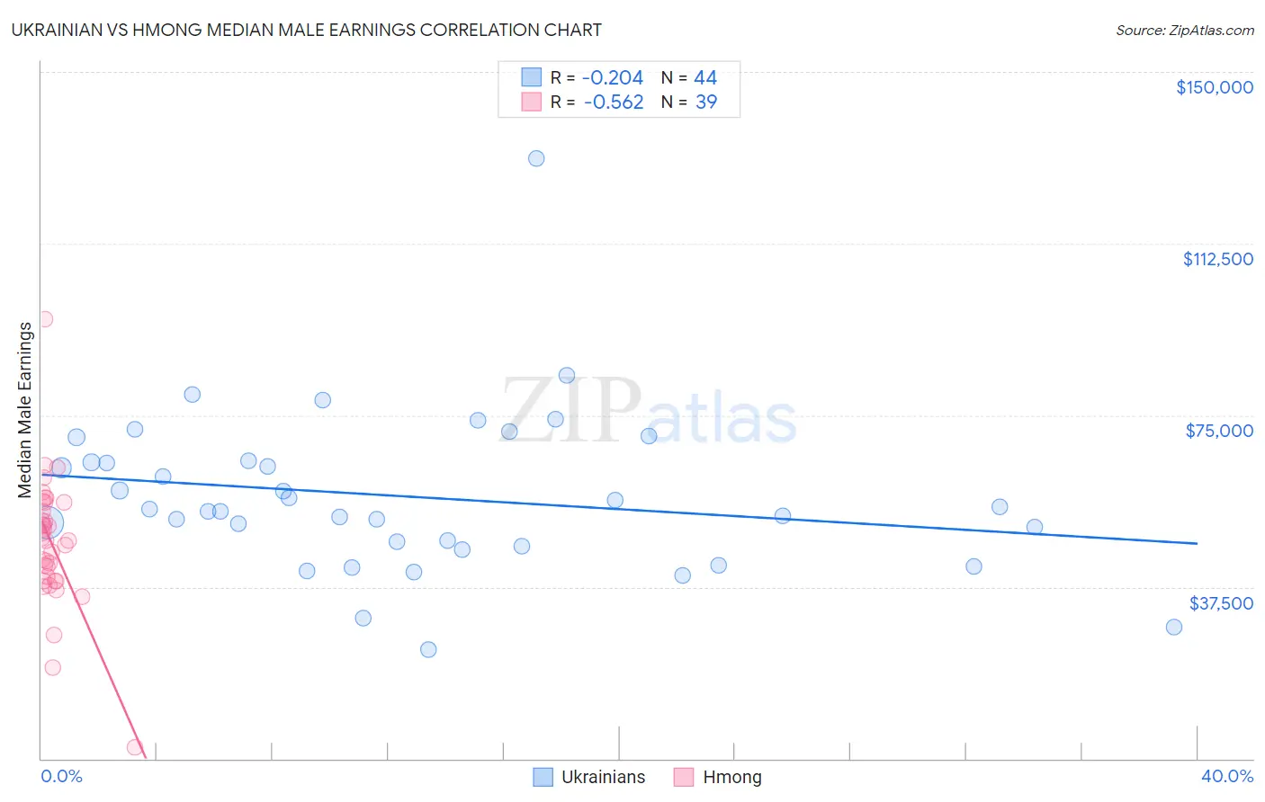 Ukrainian vs Hmong Median Male Earnings