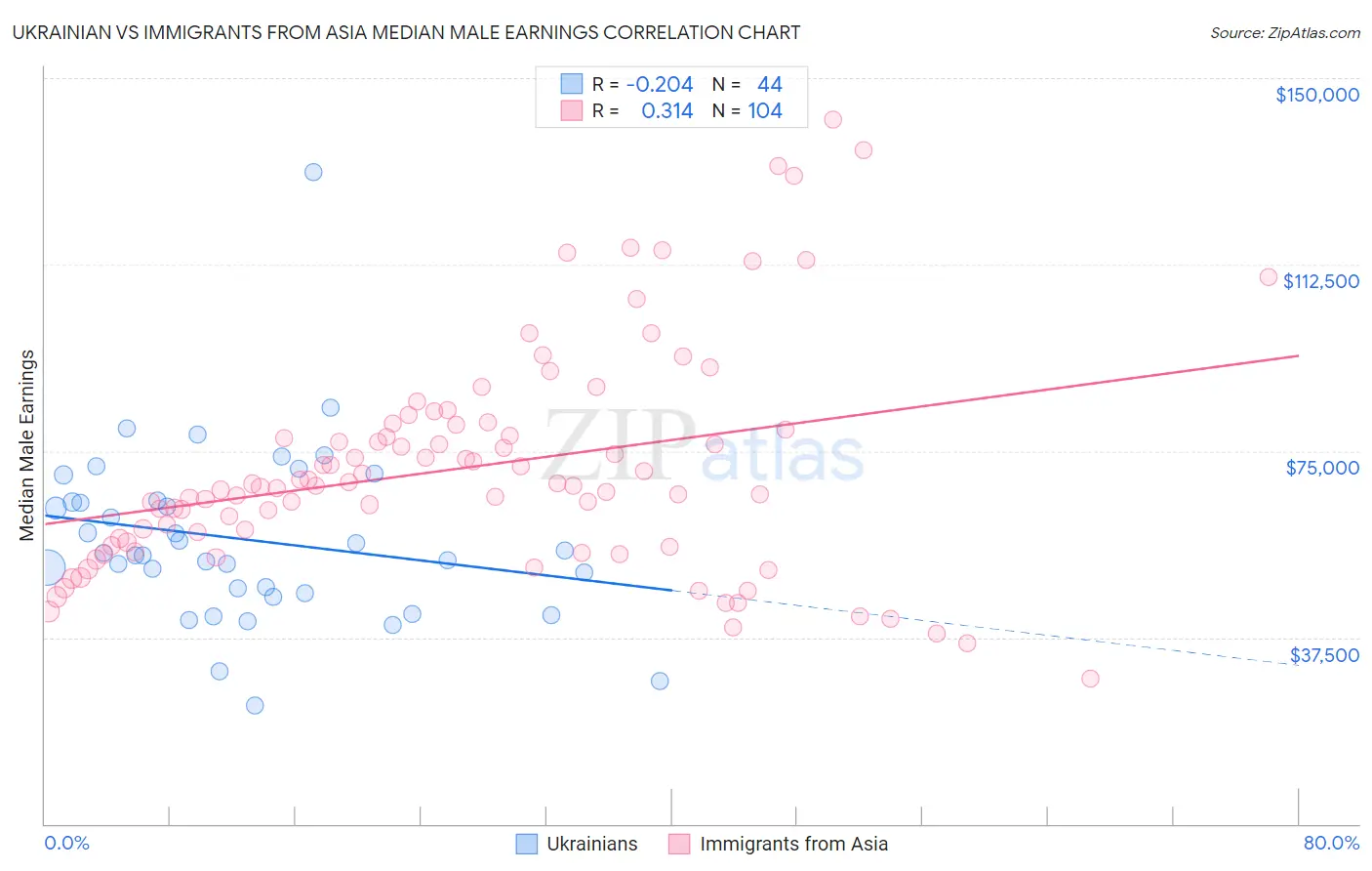 Ukrainian vs Immigrants from Asia Median Male Earnings