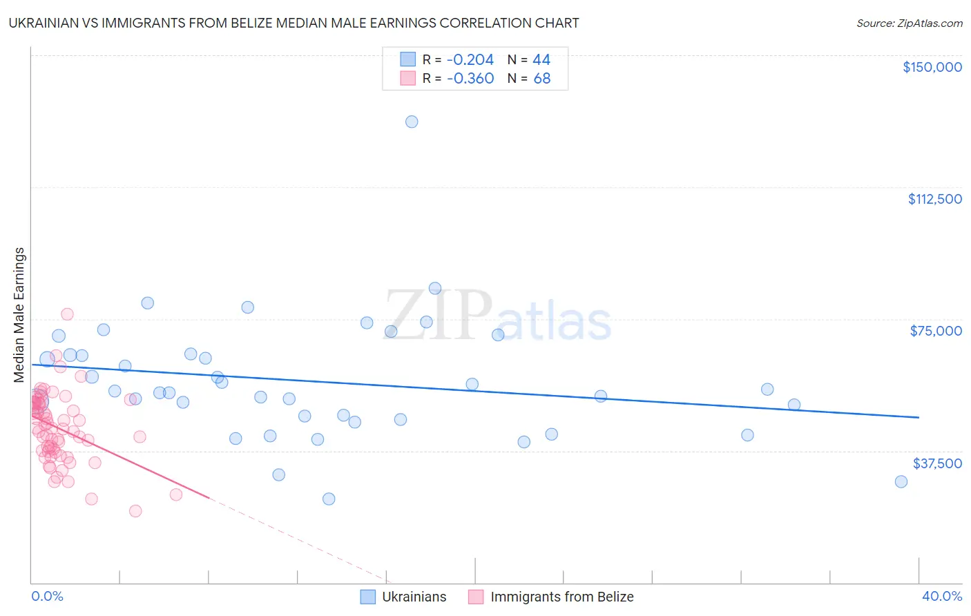 Ukrainian vs Immigrants from Belize Median Male Earnings