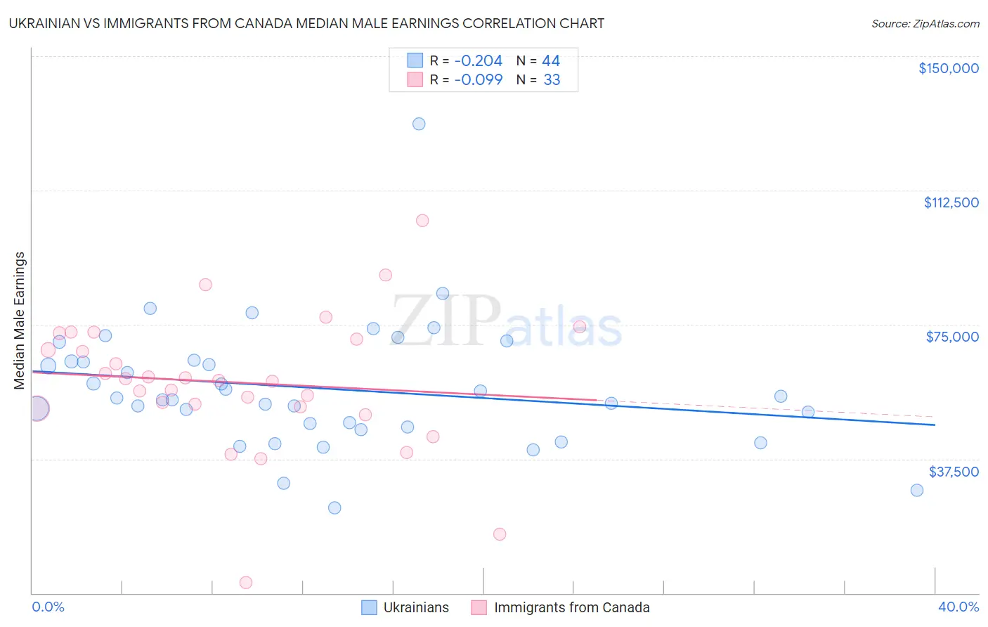 Ukrainian vs Immigrants from Canada Median Male Earnings