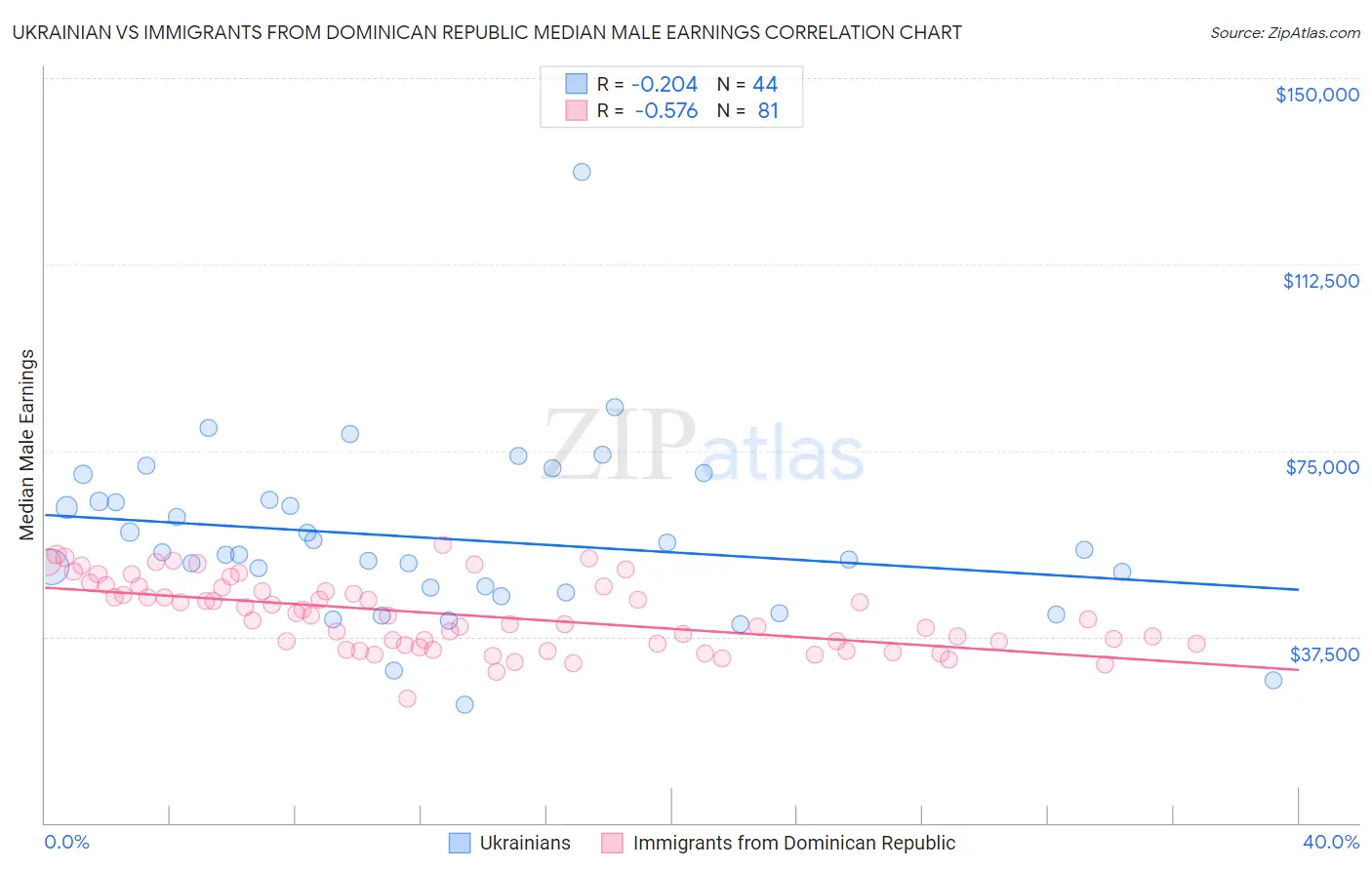 Ukrainian vs Immigrants from Dominican Republic Median Male Earnings