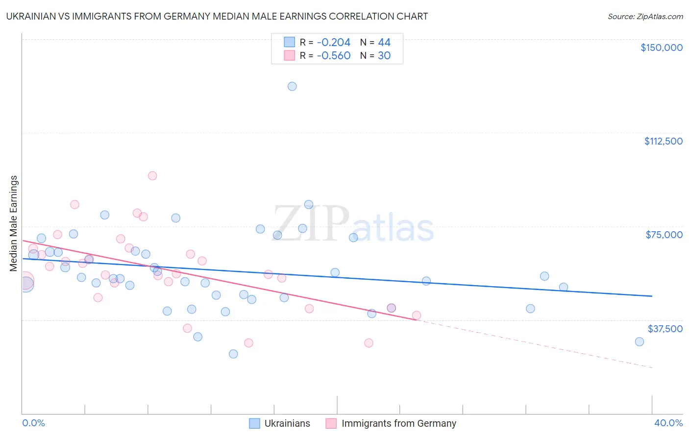 Ukrainian vs Immigrants from Germany Median Male Earnings