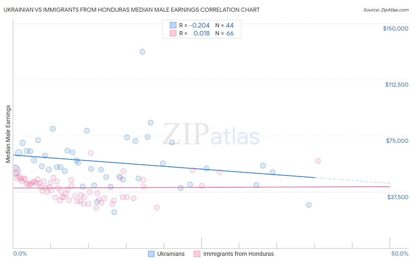 Ukrainian vs Immigrants from Honduras Median Male Earnings