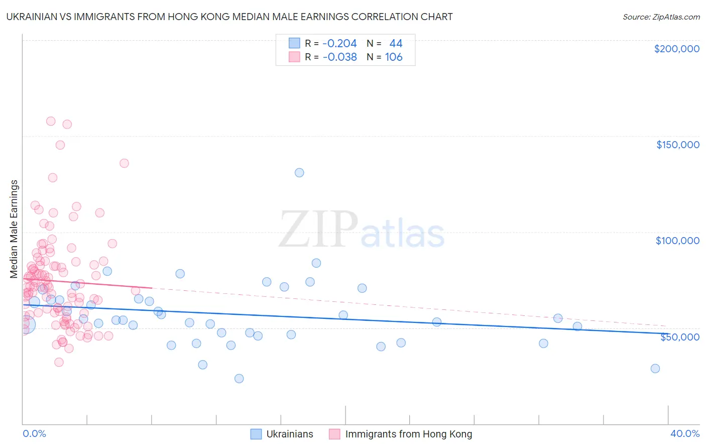 Ukrainian vs Immigrants from Hong Kong Median Male Earnings