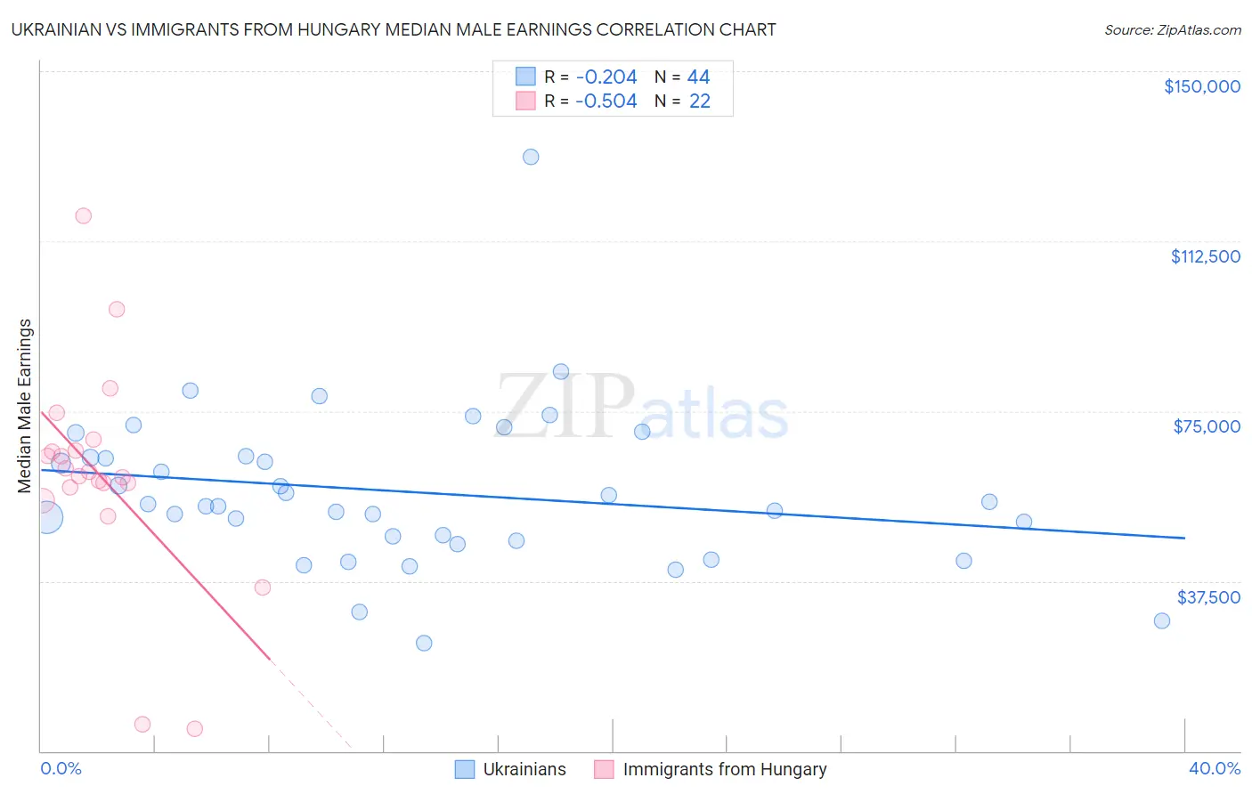 Ukrainian vs Immigrants from Hungary Median Male Earnings