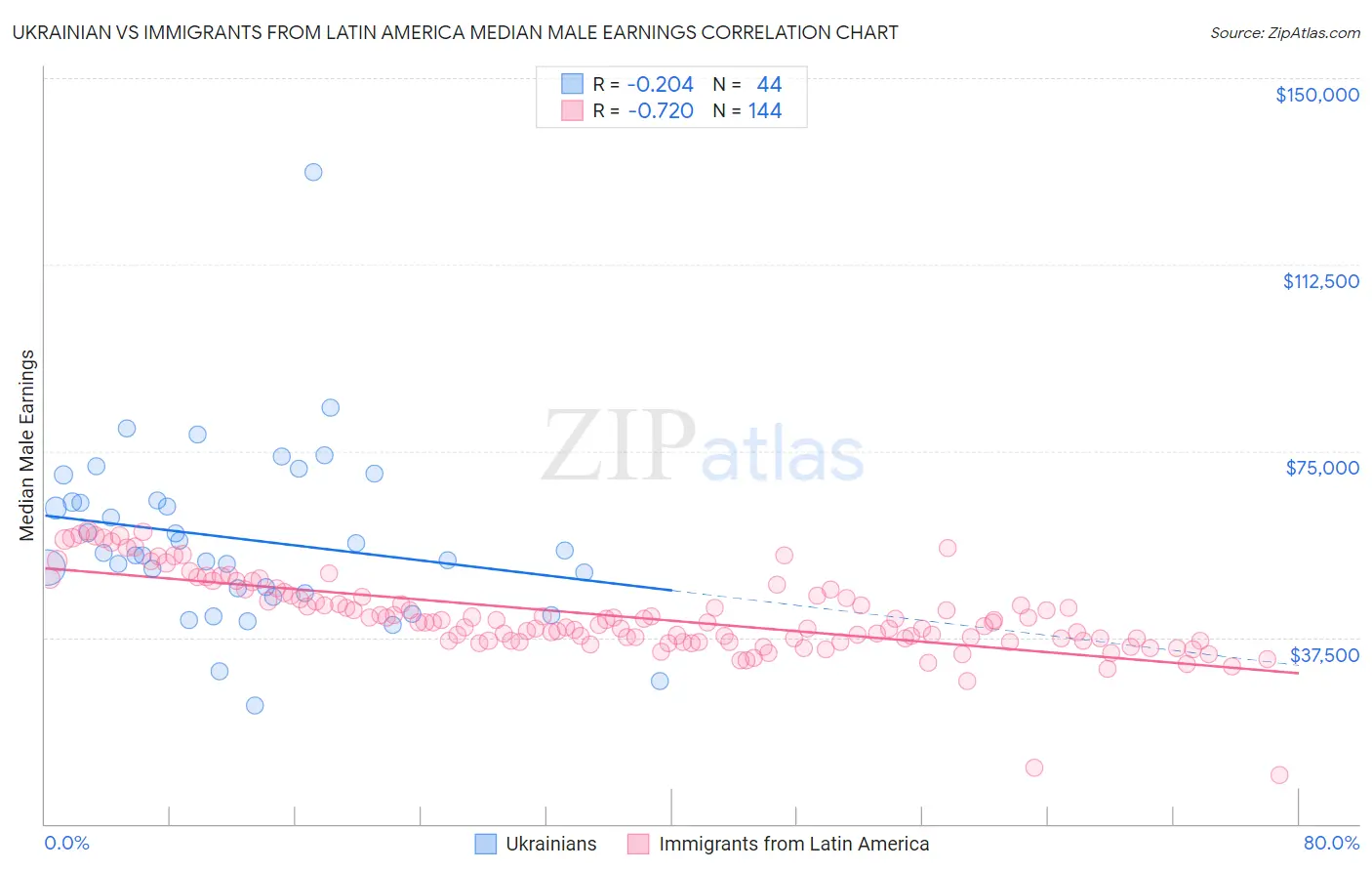Ukrainian vs Immigrants from Latin America Median Male Earnings