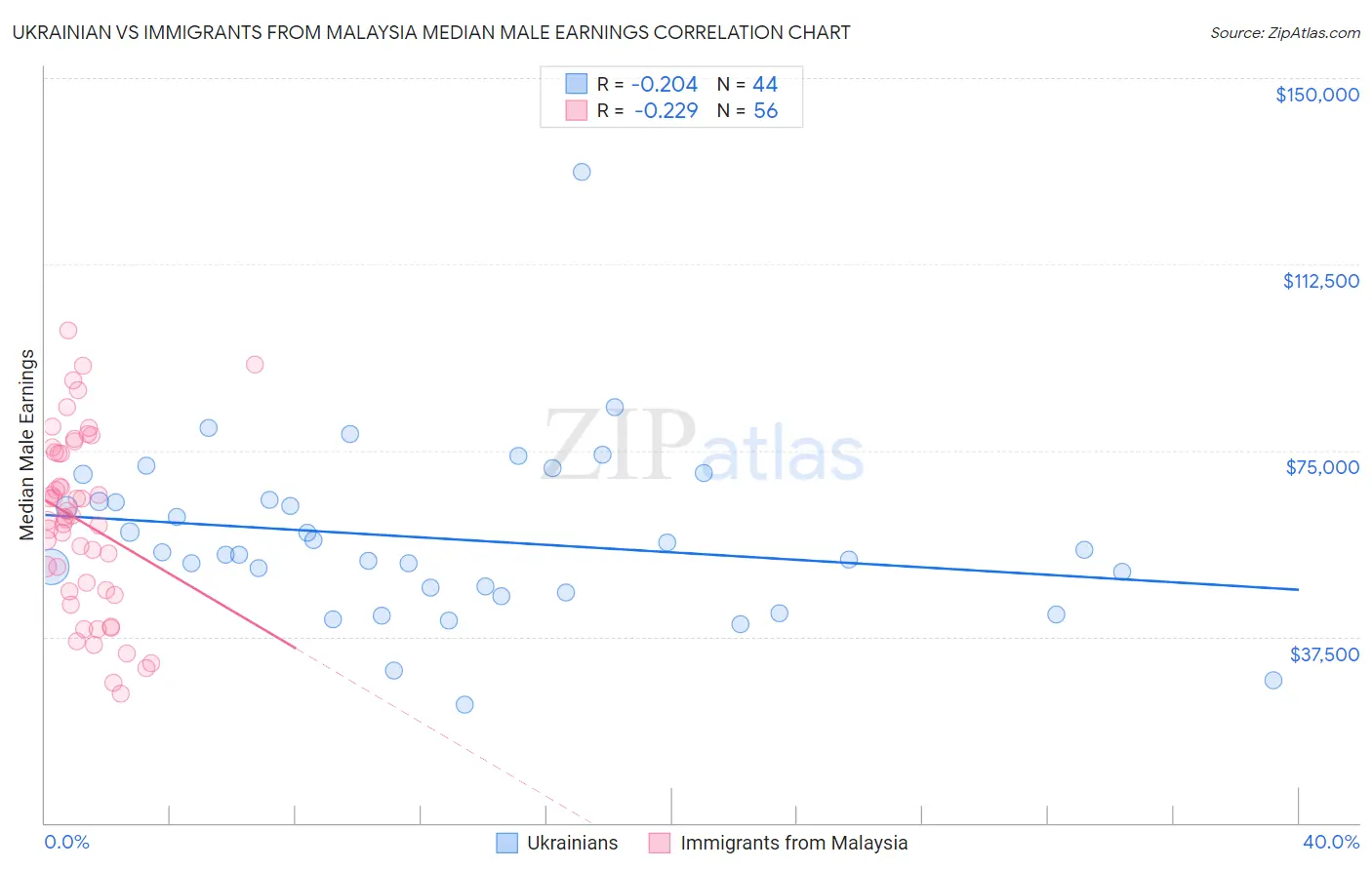 Ukrainian vs Immigrants from Malaysia Median Male Earnings