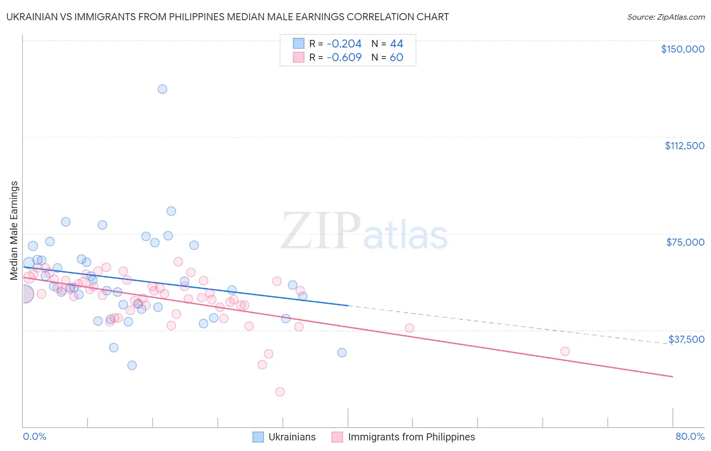 Ukrainian vs Immigrants from Philippines Median Male Earnings