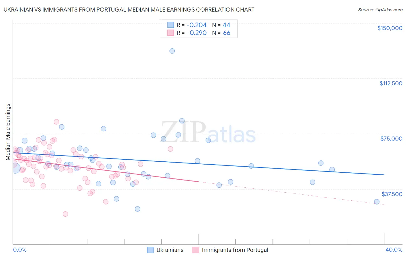 Ukrainian vs Immigrants from Portugal Median Male Earnings