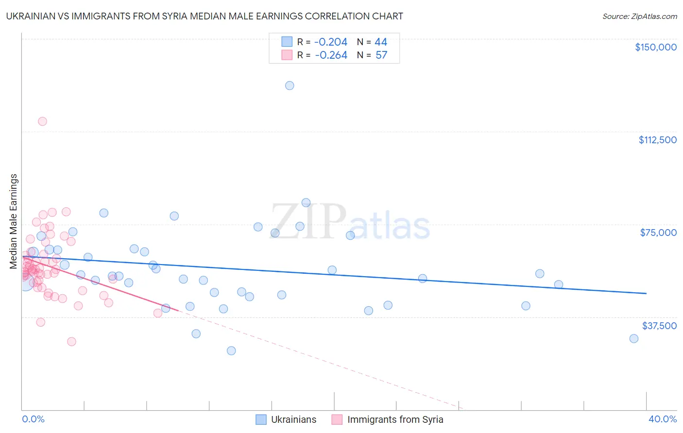 Ukrainian vs Immigrants from Syria Median Male Earnings