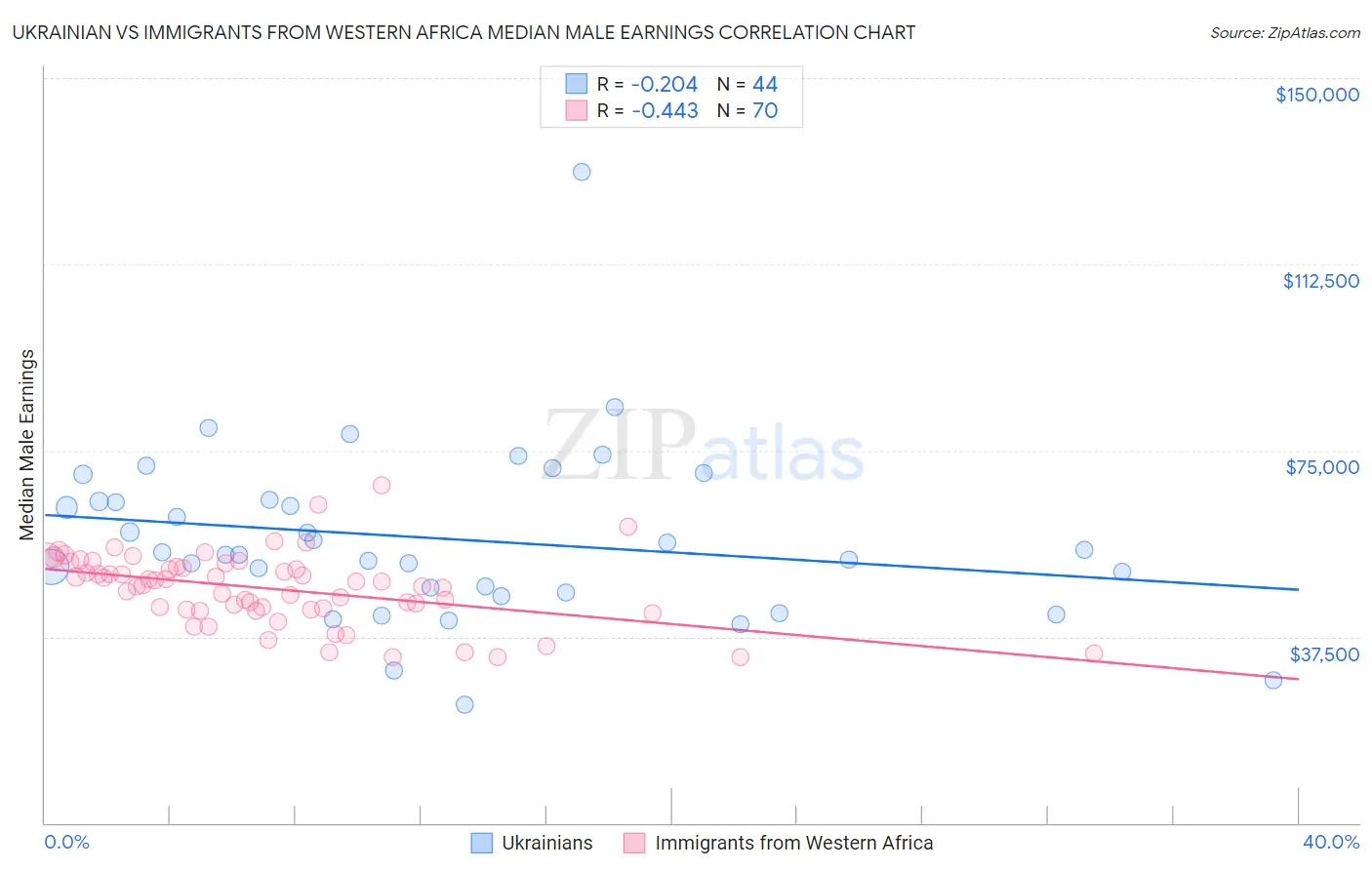 Ukrainian vs Immigrants from Western Africa Median Male Earnings