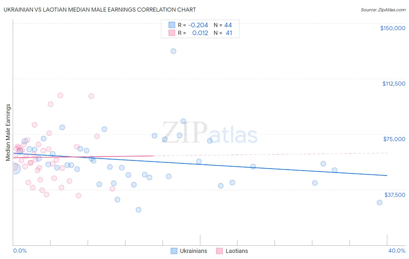 Ukrainian vs Laotian Median Male Earnings