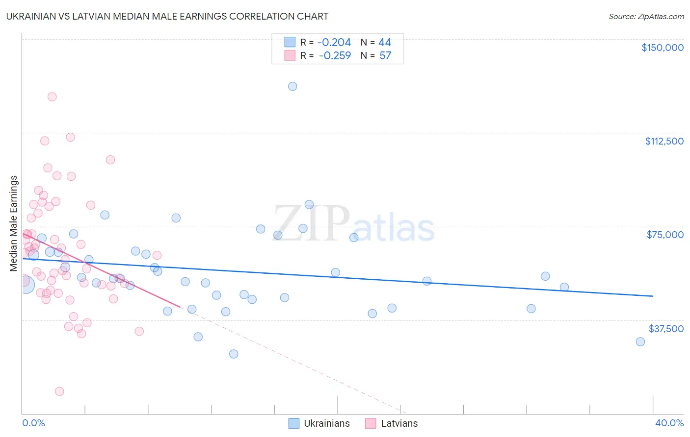 Ukrainian vs Latvian Median Male Earnings