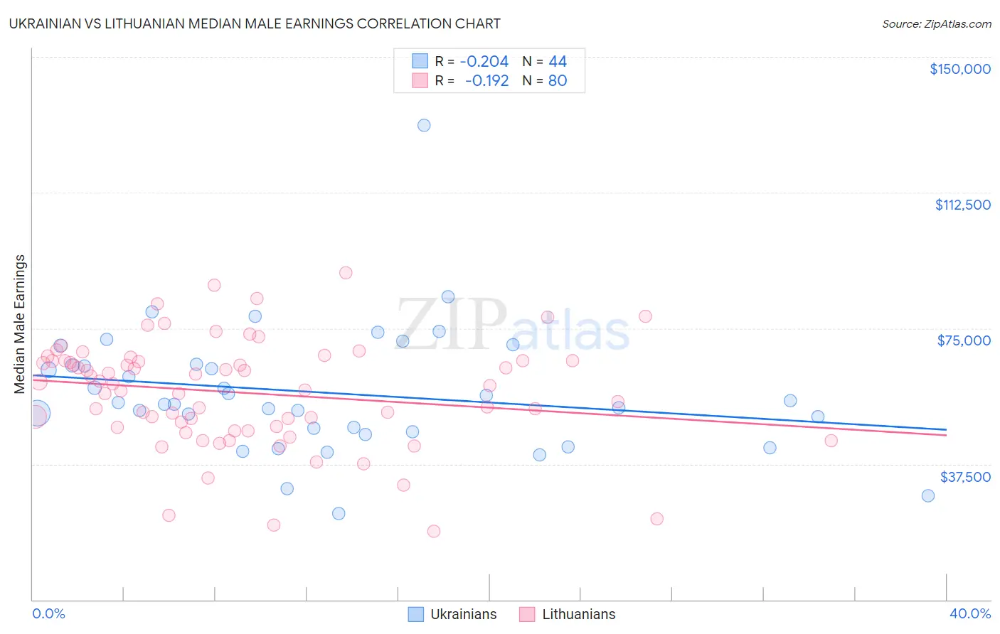 Ukrainian vs Lithuanian Median Male Earnings