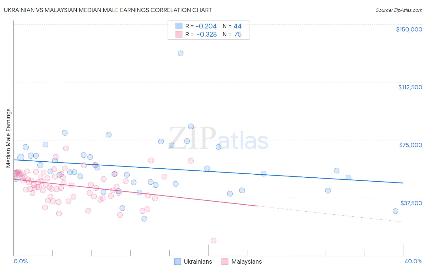 Ukrainian vs Malaysian Median Male Earnings