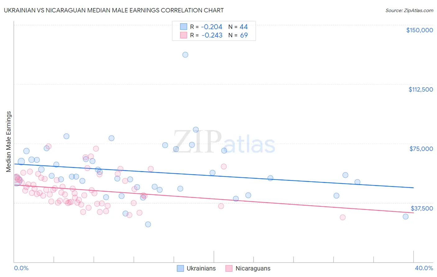 Ukrainian vs Nicaraguan Median Male Earnings