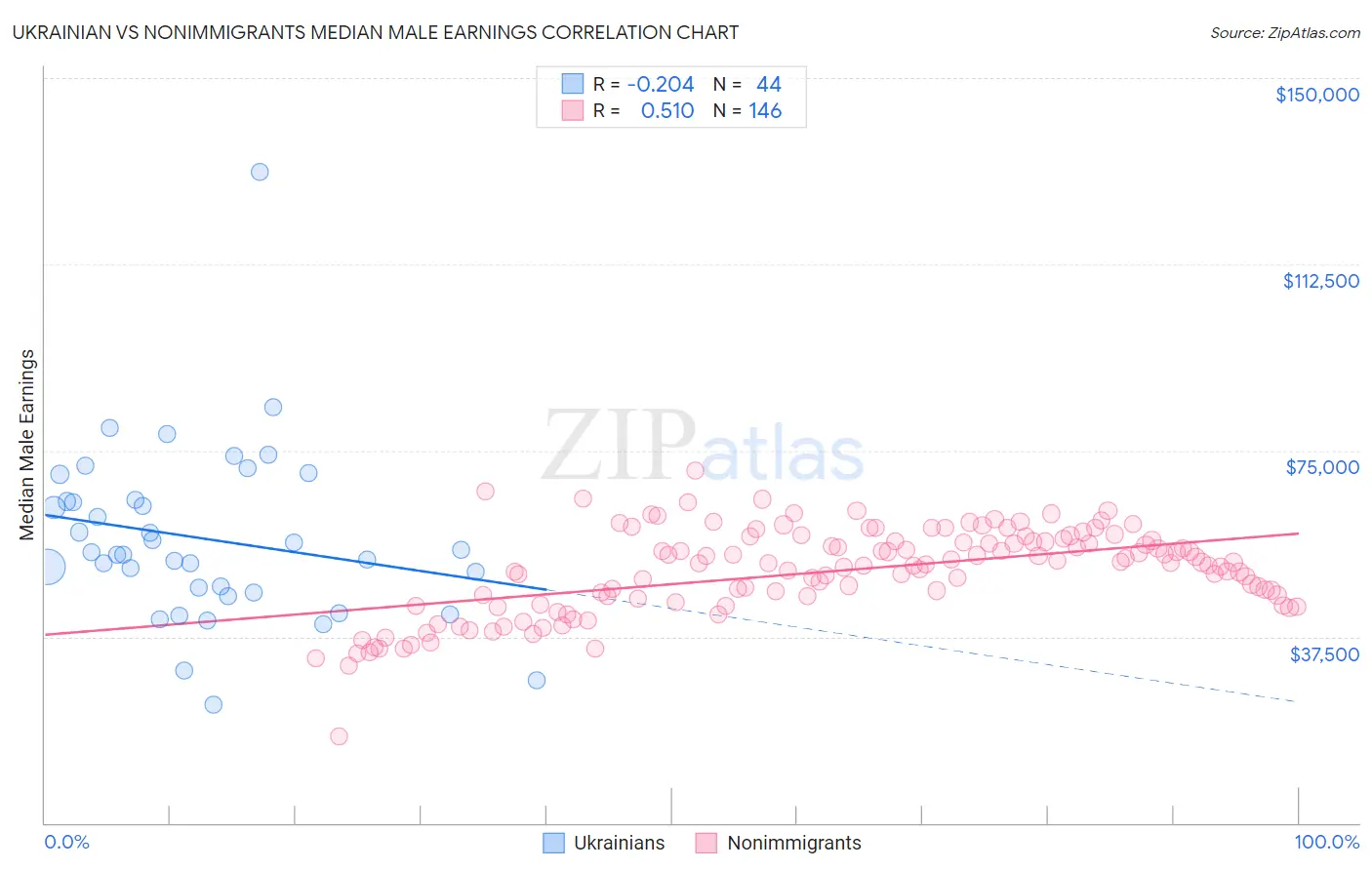 Ukrainian vs Nonimmigrants Median Male Earnings