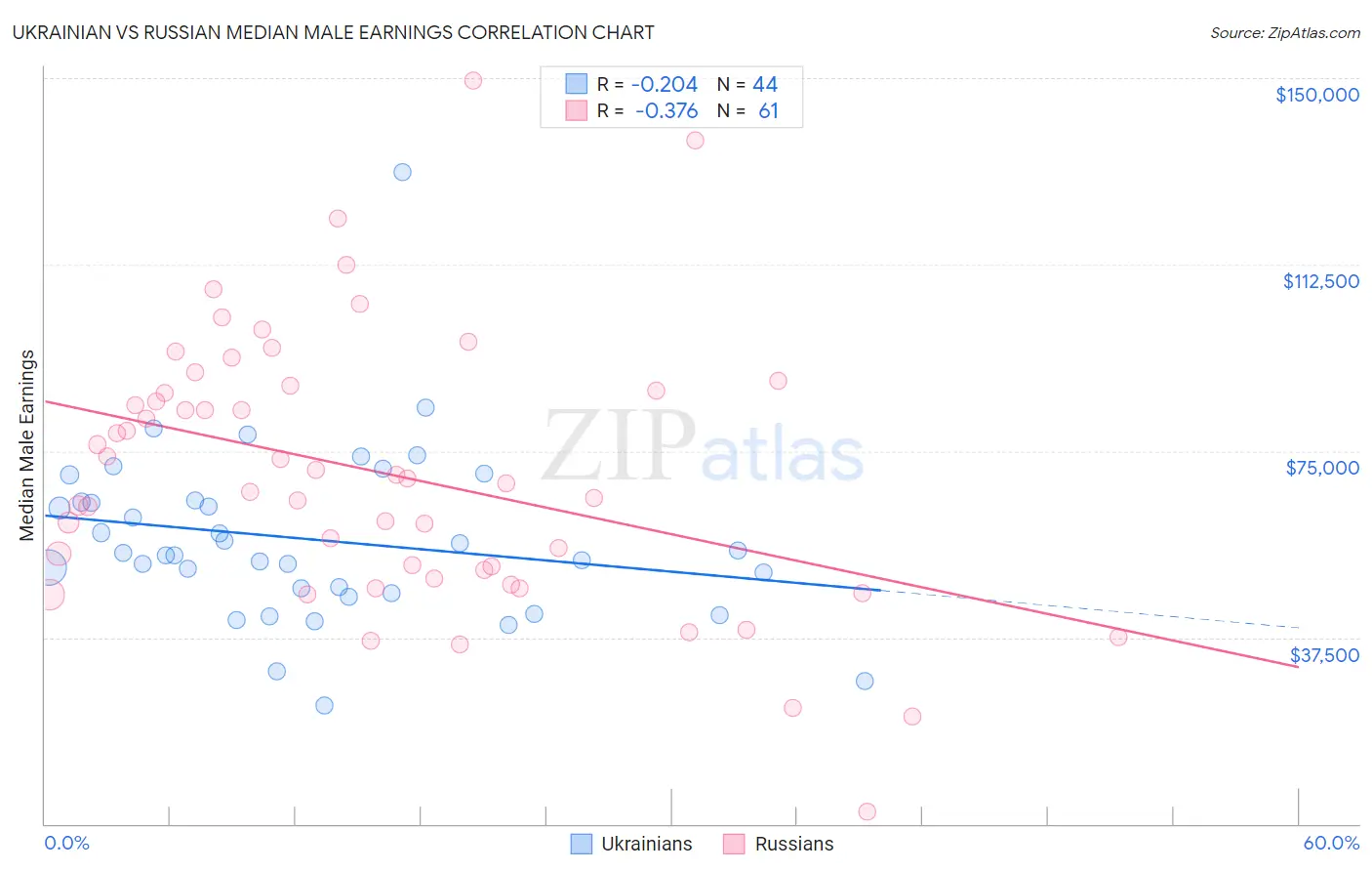 Ukrainian vs Russian Median Male Earnings