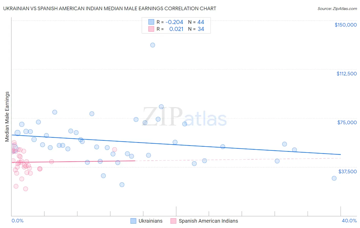 Ukrainian vs Spanish American Indian Median Male Earnings