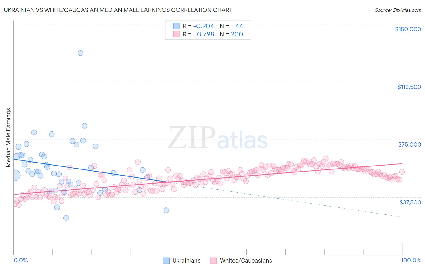 Ukrainian vs White/Caucasian Median Male Earnings