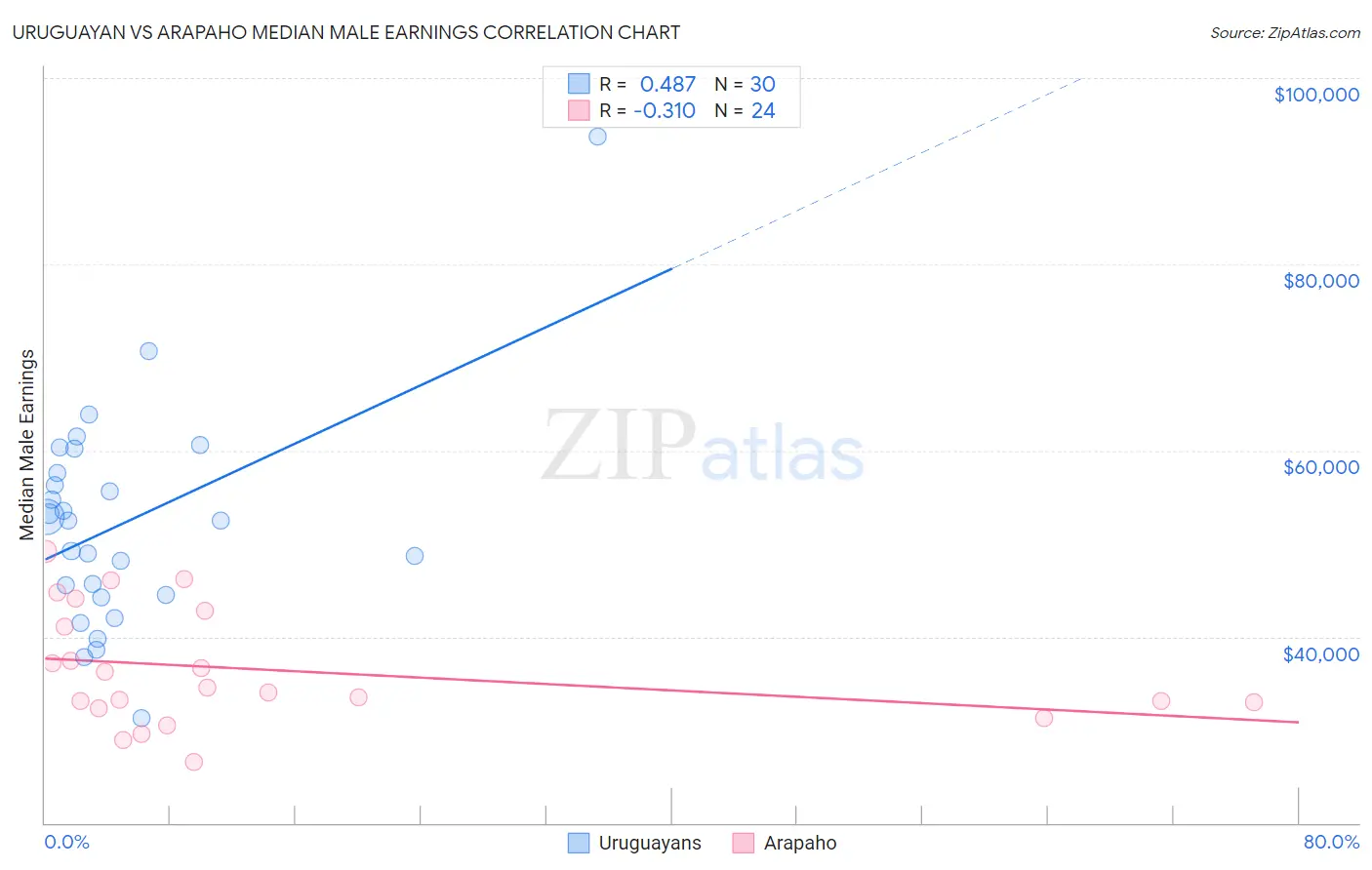 Uruguayan vs Arapaho Median Male Earnings