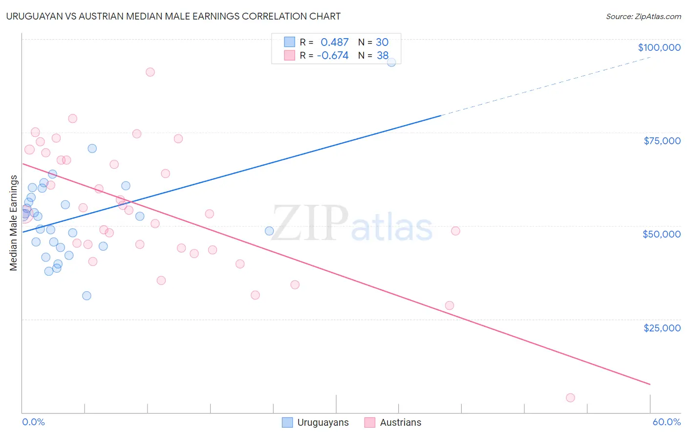 Uruguayan vs Austrian Median Male Earnings