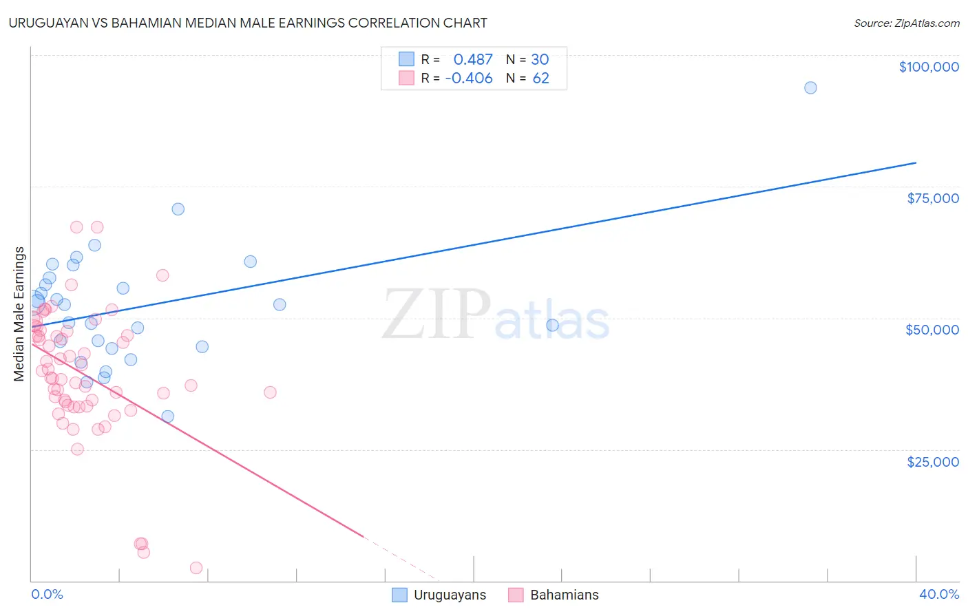 Uruguayan vs Bahamian Median Male Earnings