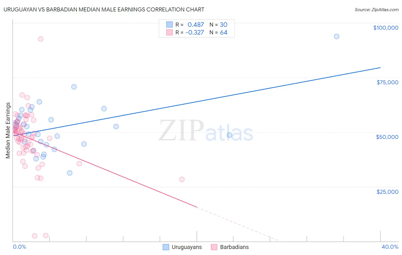 Uruguayan vs Barbadian Median Male Earnings