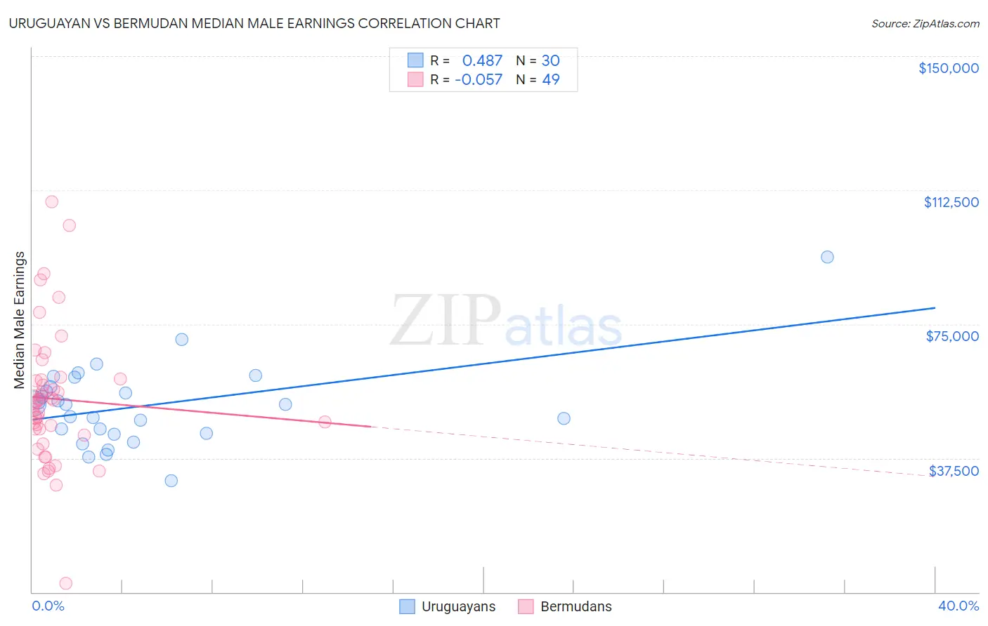 Uruguayan vs Bermudan Median Male Earnings