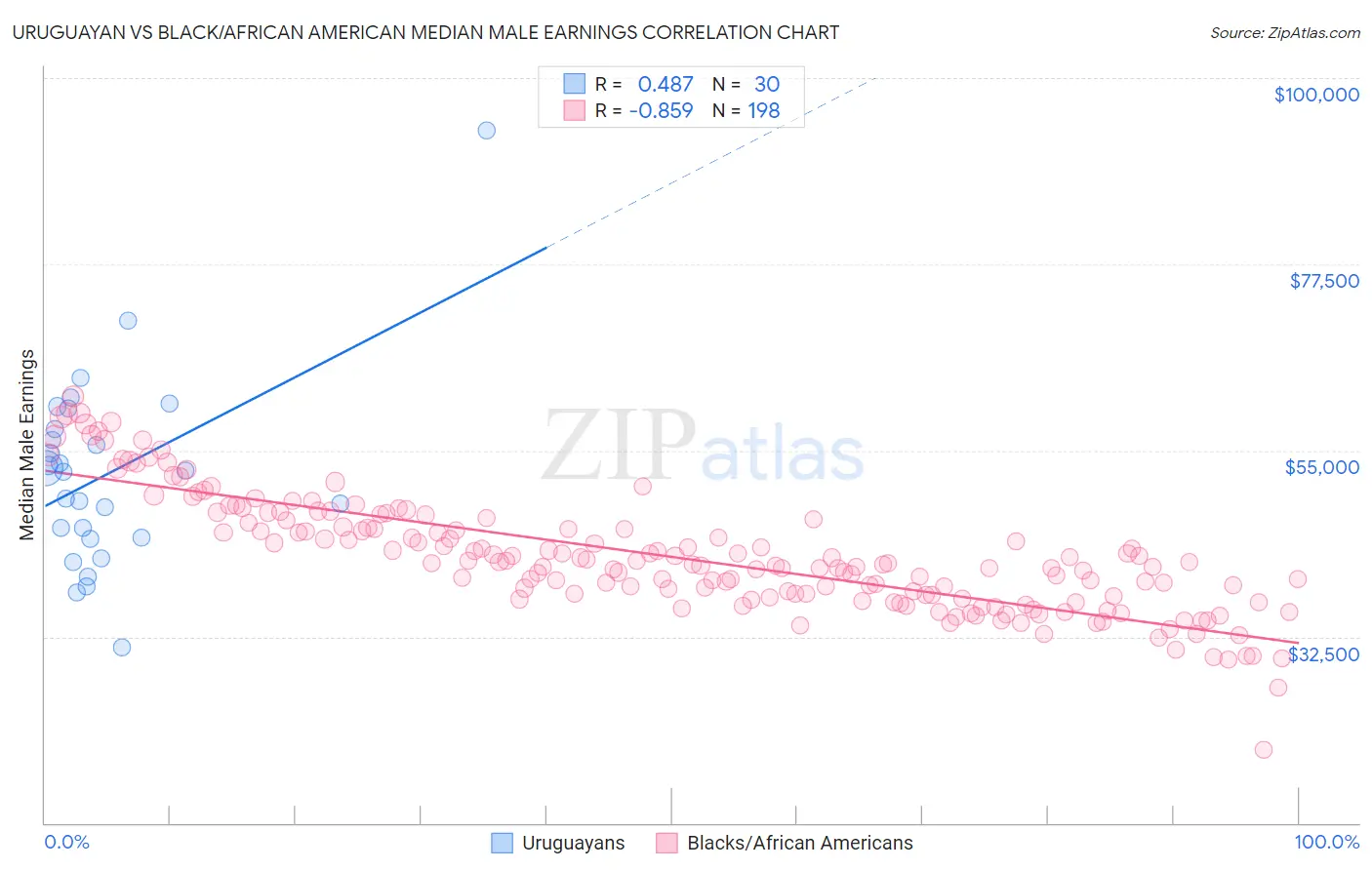 Uruguayan vs Black/African American Median Male Earnings