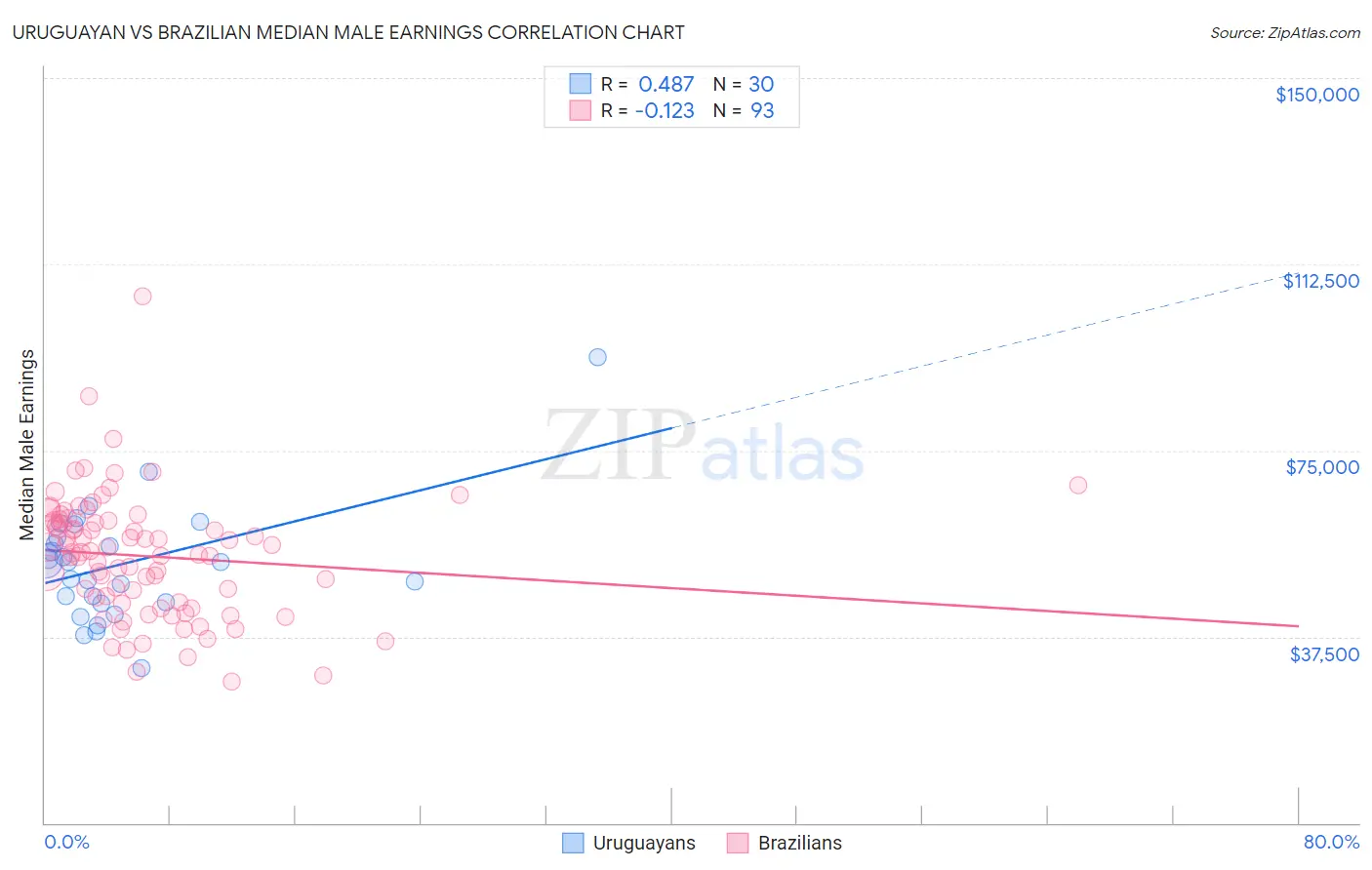 Uruguayan vs Brazilian Median Male Earnings