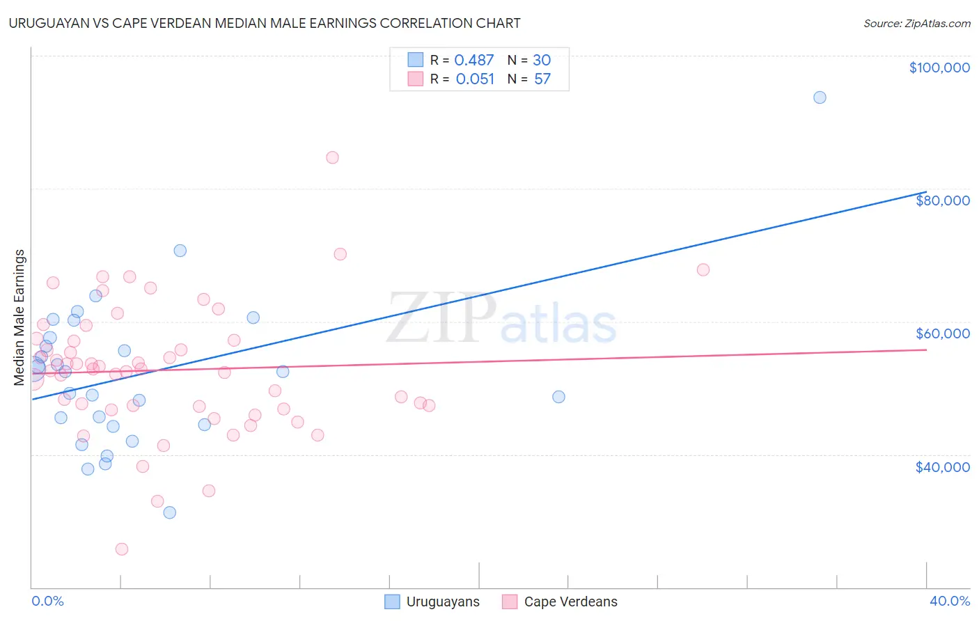 Uruguayan vs Cape Verdean Median Male Earnings