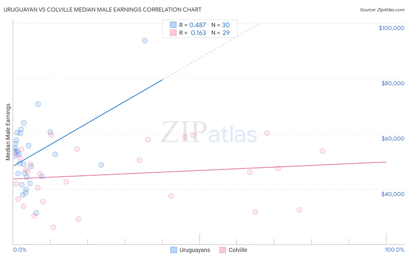 Uruguayan vs Colville Median Male Earnings