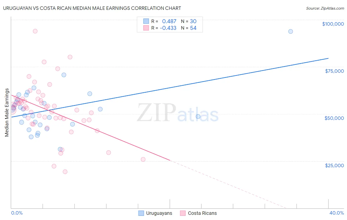 Uruguayan vs Costa Rican Median Male Earnings