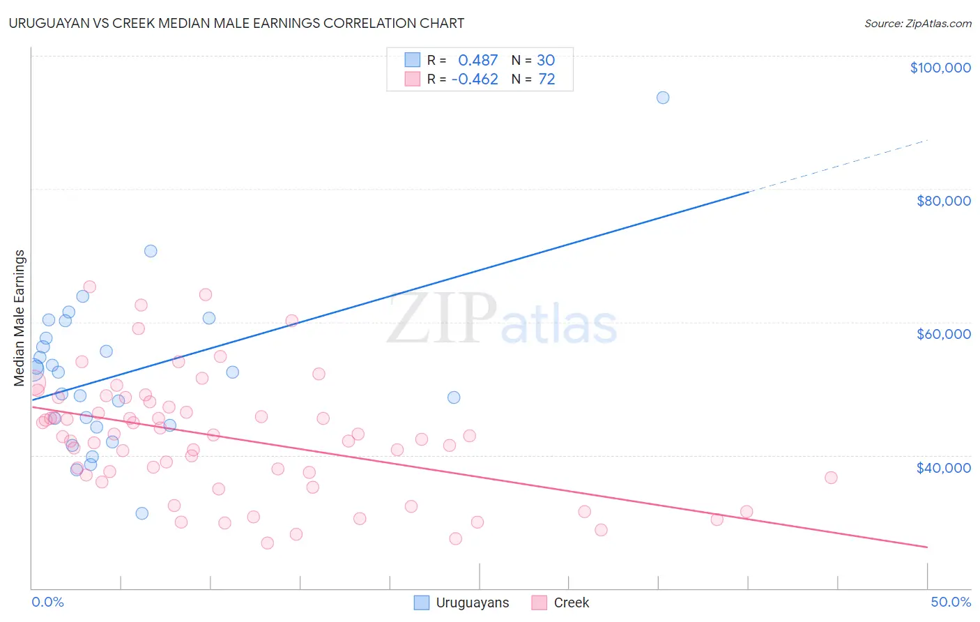 Uruguayan vs Creek Median Male Earnings